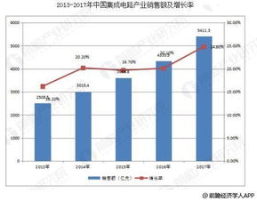 集成電路行業(yè)發(fā)展趨勢(shì)分析與國內(nèi)市場(chǎng)的機(jī)遇挑戰(zhàn)