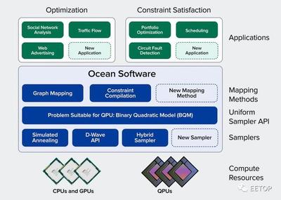 D-Wave發(fā)布5000量子比特Advantage系統(tǒng) 量子計算的軟硬件協(xié)同進化